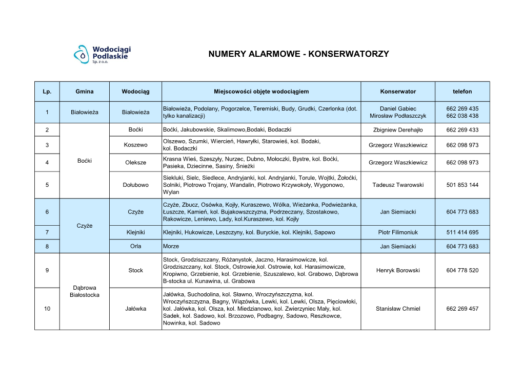 Numery Alarmowe - Konserwatorzy