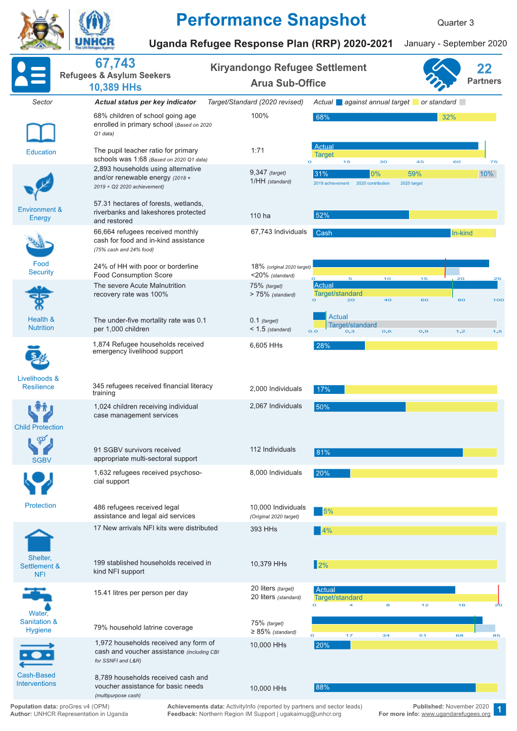 Performance Snapshot Kiryandongo Q3