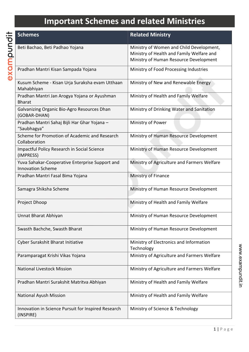 Important Schemes and Related Ministries Schemes Related Ministry