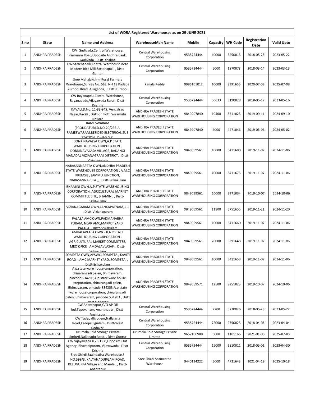 List of WDRA Registered Warehouses As on 29-JUNE-2021