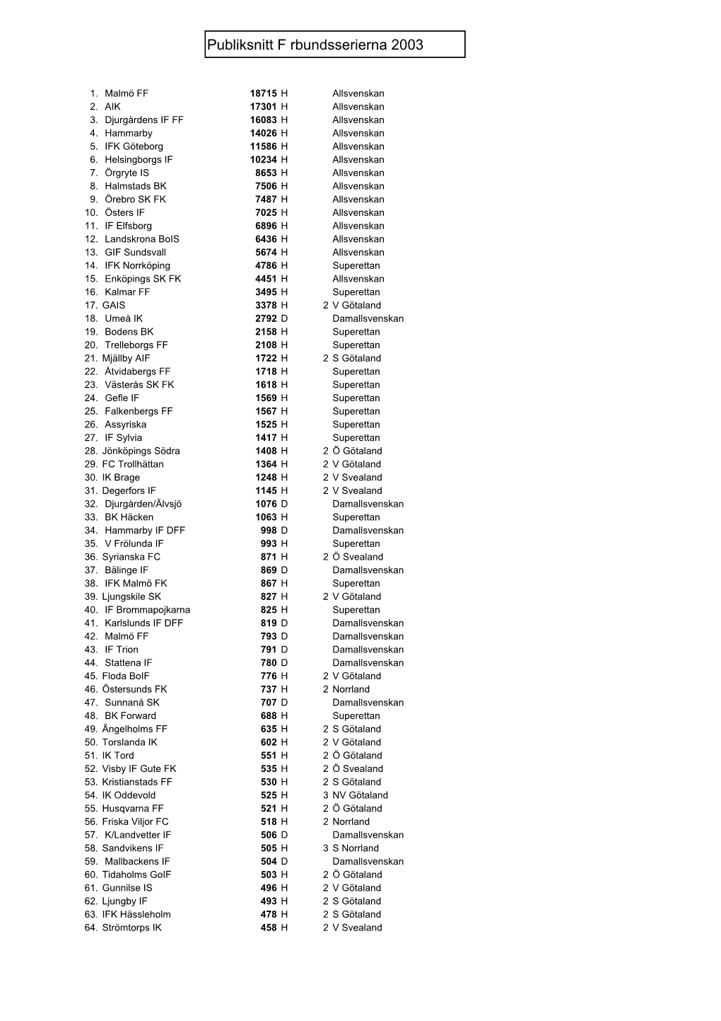 Publiksnitt Förbundsserierna 2003