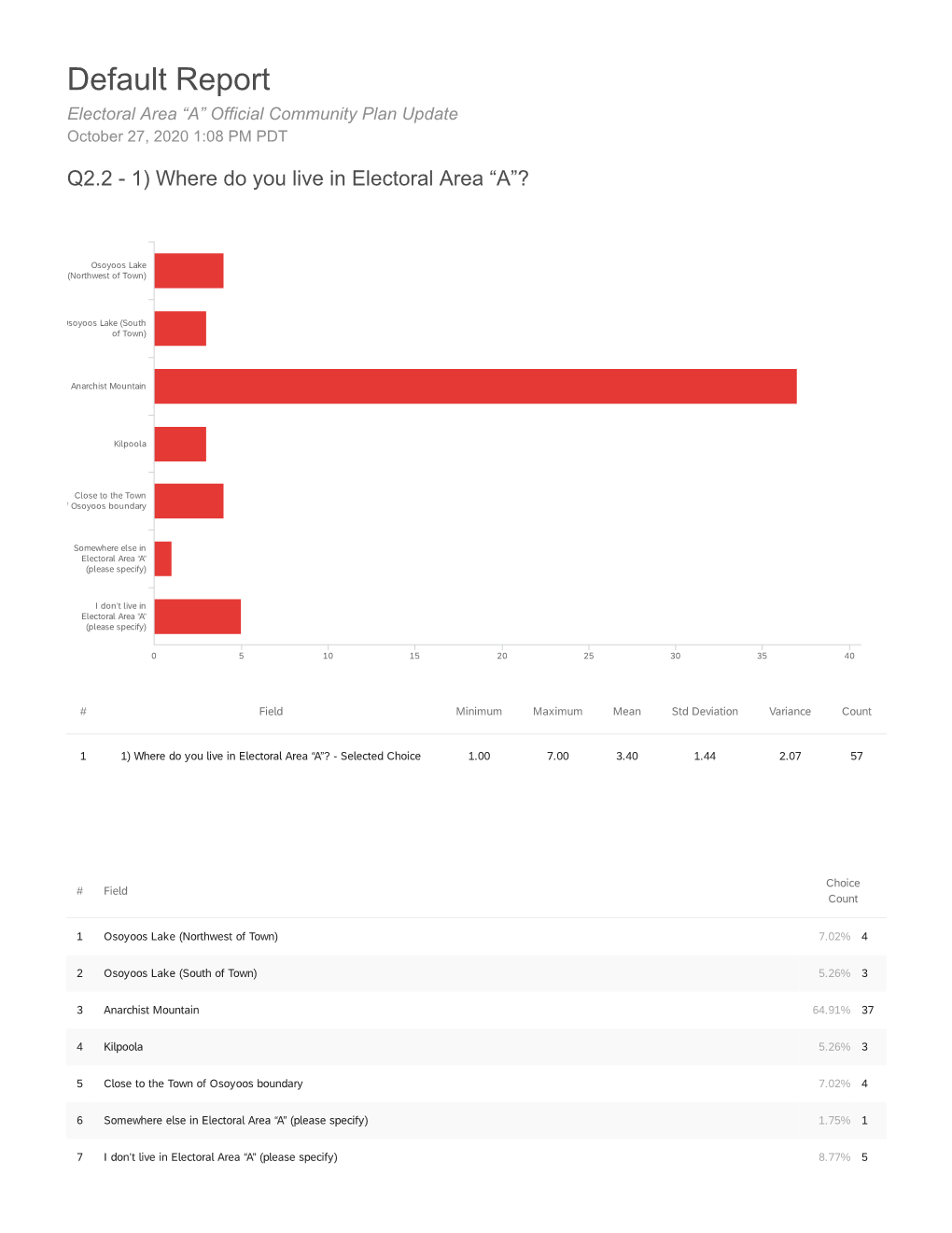 Survey Results