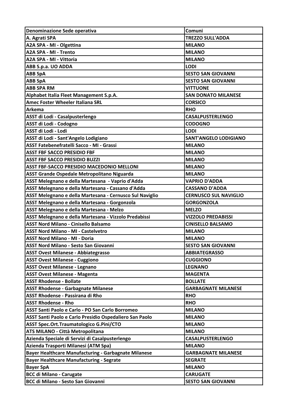 Olgettina MILANO A2A SPA - MI - Trento MILANO A2A SPA - MI - Vittoria MILANO ABB S.P.A