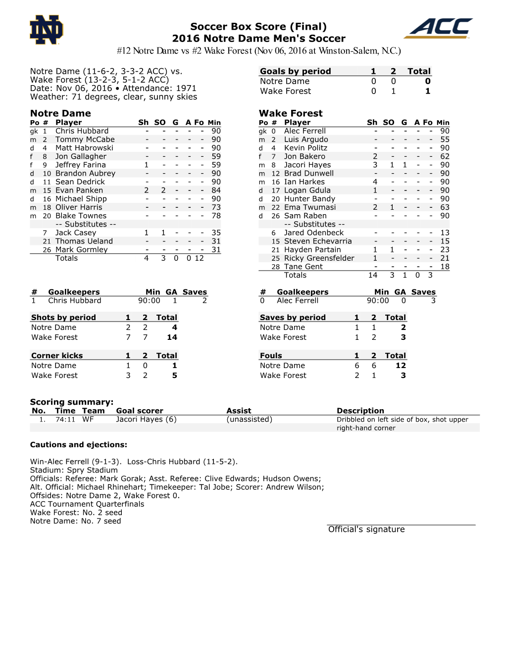 Soccer Box Score (Final) 2016 Notre Dame Men's Soccer #12 Notre Dame Vs #2 Wake Forest (Nov 06, 2016 at Winston-Salem, N.C.)