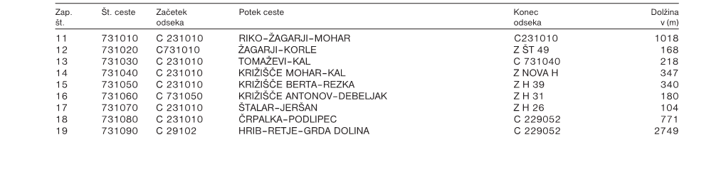 Javne Poti (JP) V Naseljih in Med Naselji So: V KS Loški Potok: Zap