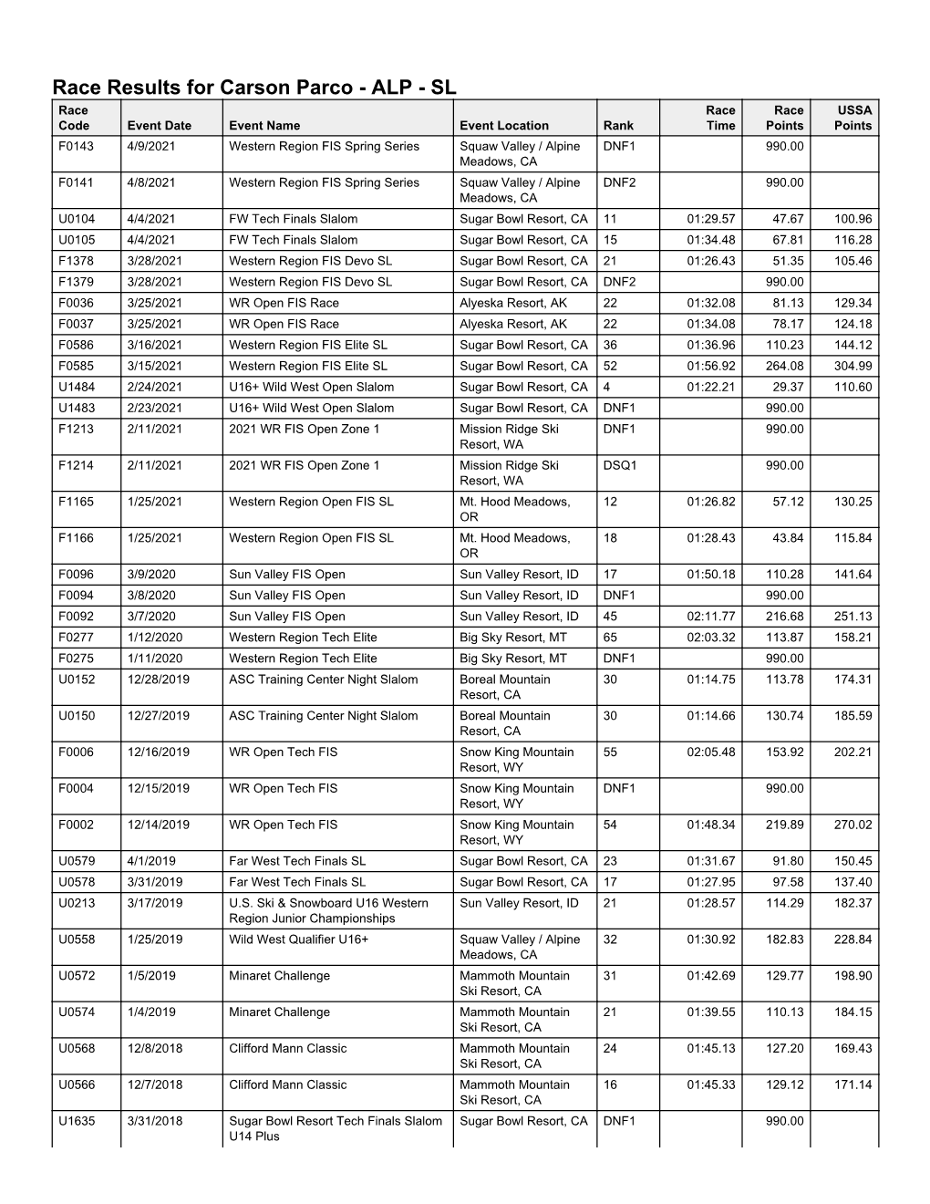 Race Results for Carson Parco