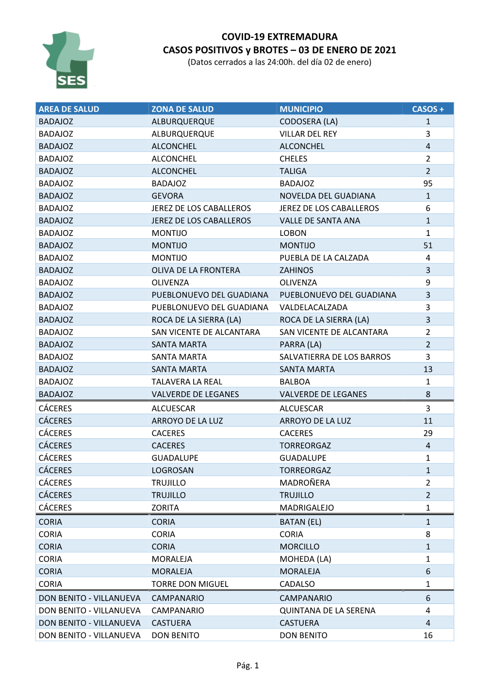 COVID-19 EXTREMADURA CASOS POSITIVOS Y BROTES – 03 DE ENERO DE 2021 (Datos Cerrados a Las 24:00H