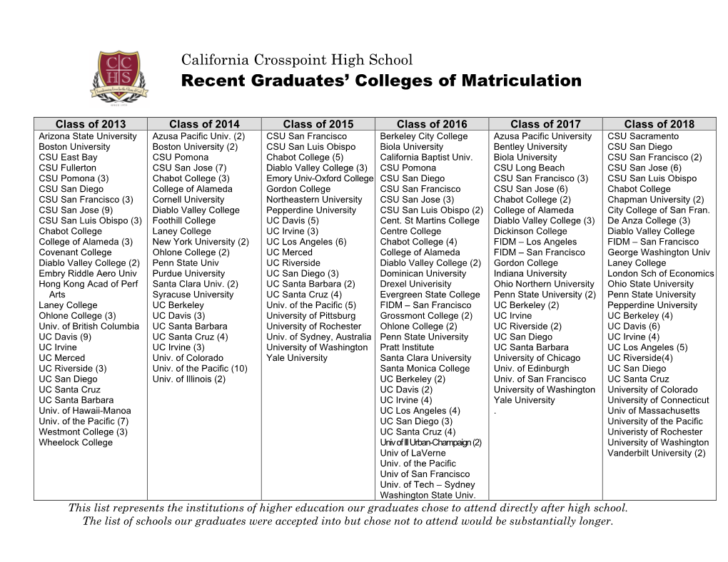 Recent Graduates' Colleges of Matriculation