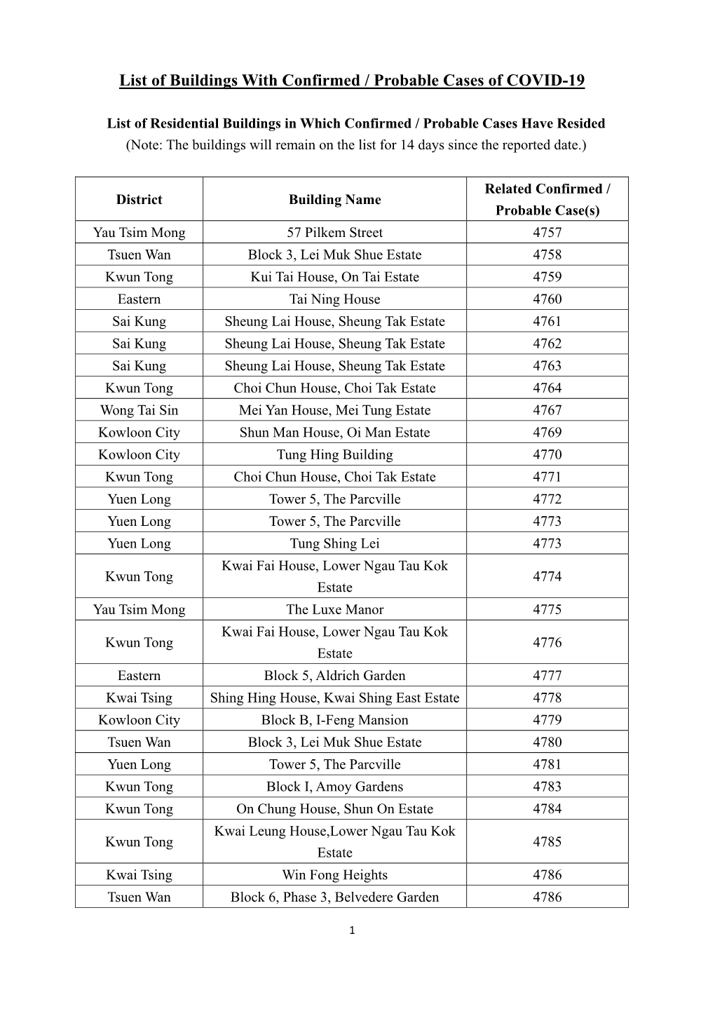 List of Buildings with Confirmed / Probable Cases of COVID-19