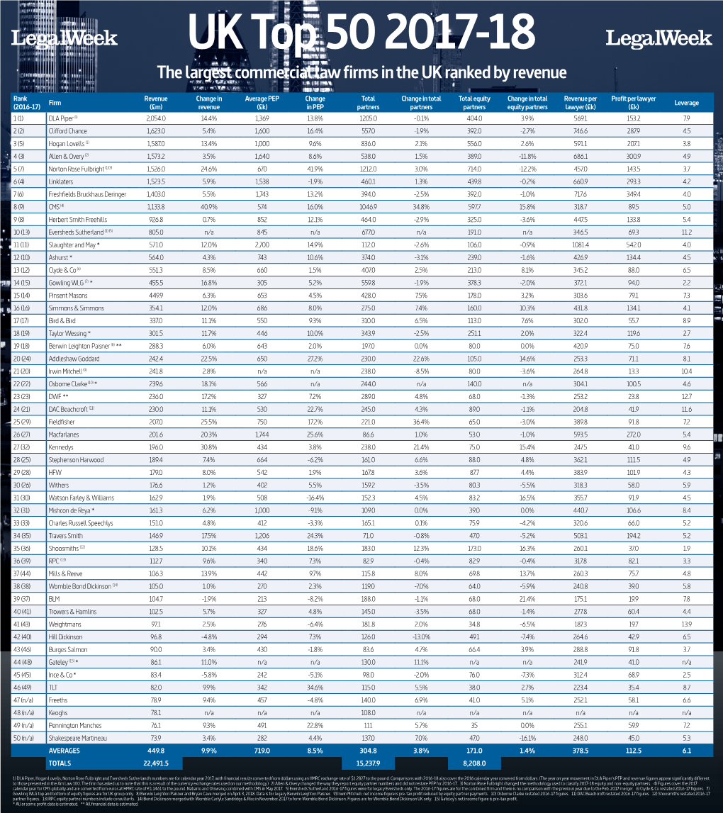 The Largest Commercial Law Firms in the UK Ranked by Revenue