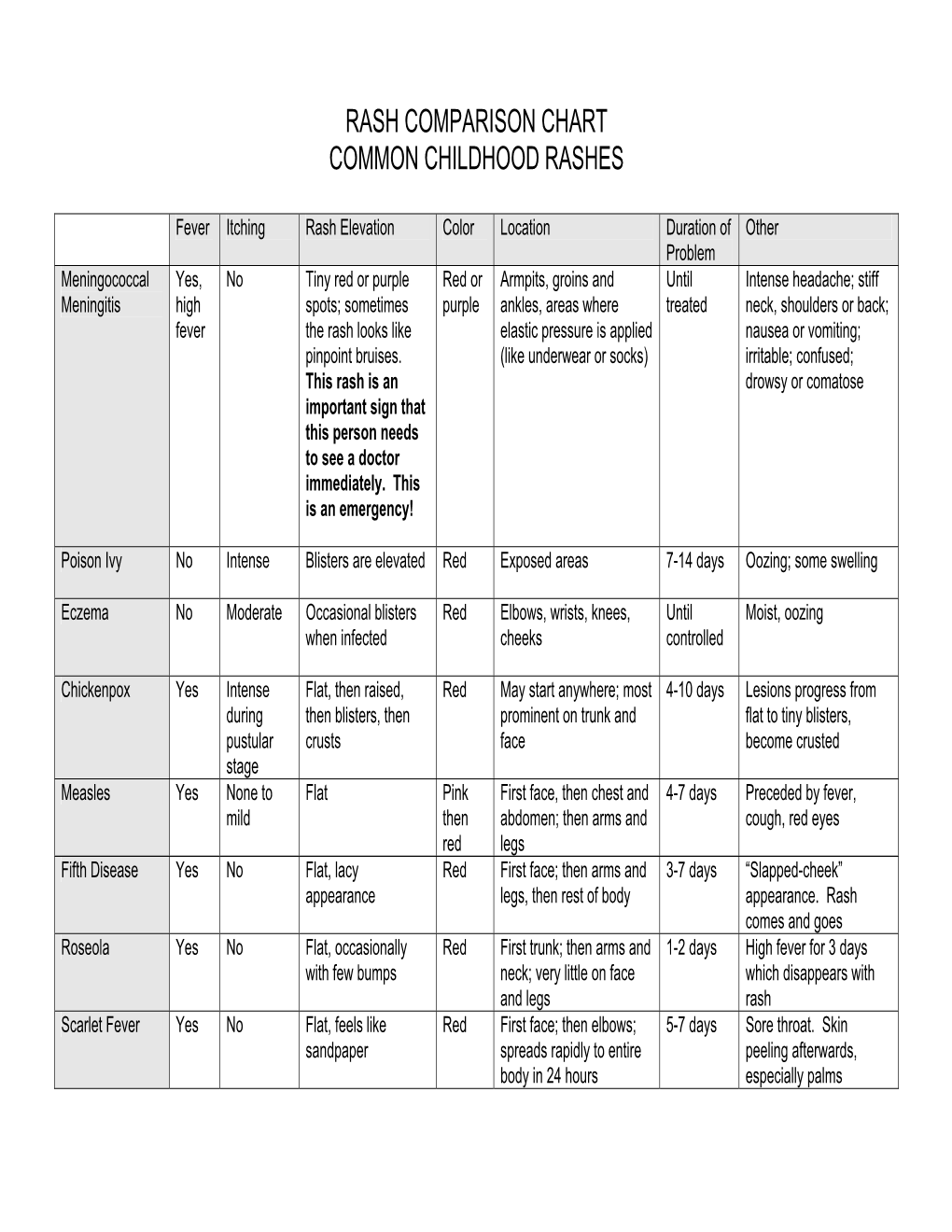 Rash Comparison Chart Common Childhood Rashes