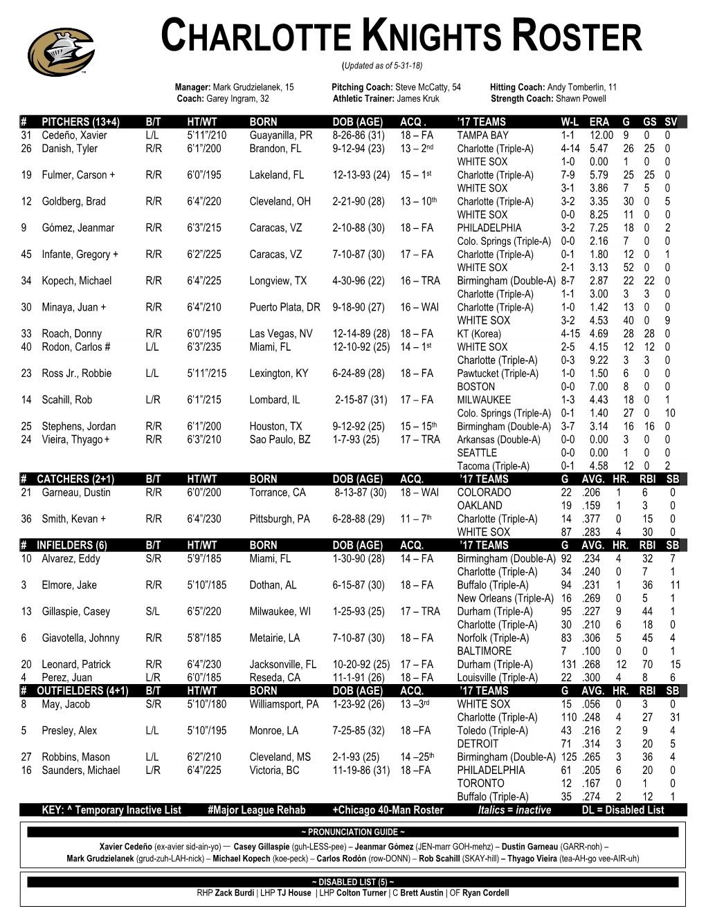 CHARLOTTE KNIGHTS ROSTER (Updated As of 5-31-18)