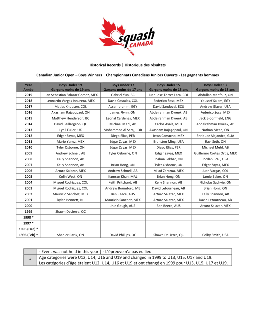 L'épreuve N'a Pas Eu Lieu * Age Categories Were U12, U14, U16 And