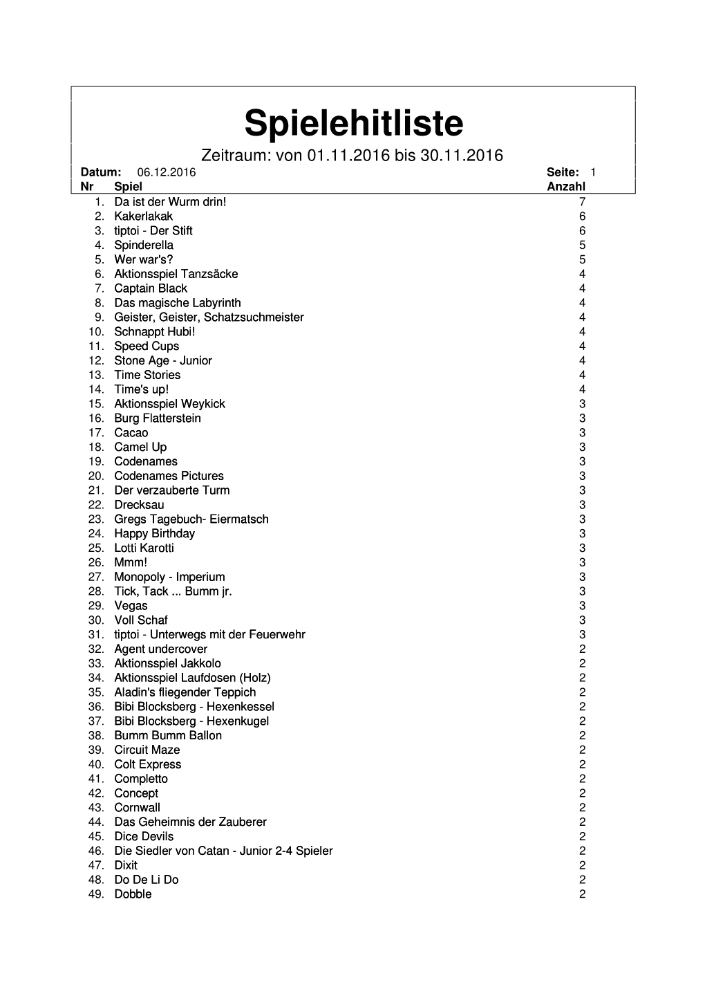 Spielehitliste Zeitraum: Von 01.11.2016 Bis 30.11.2016 Datum: 06.12.2016 Seite: 1 Nr Spiel Anzahl 1