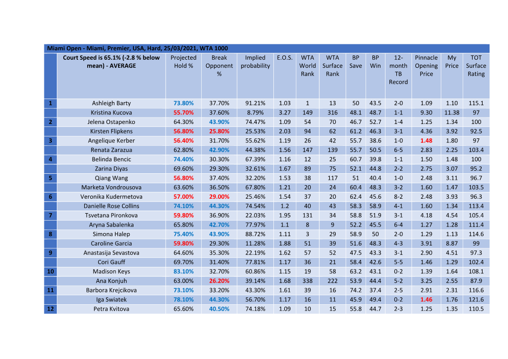 Miami, Premier, USA, Hard, 25/03/2021, WTA 1000 Court Speed Is 65.1% (-2.8 % Below Projected Break Implied E.O.S