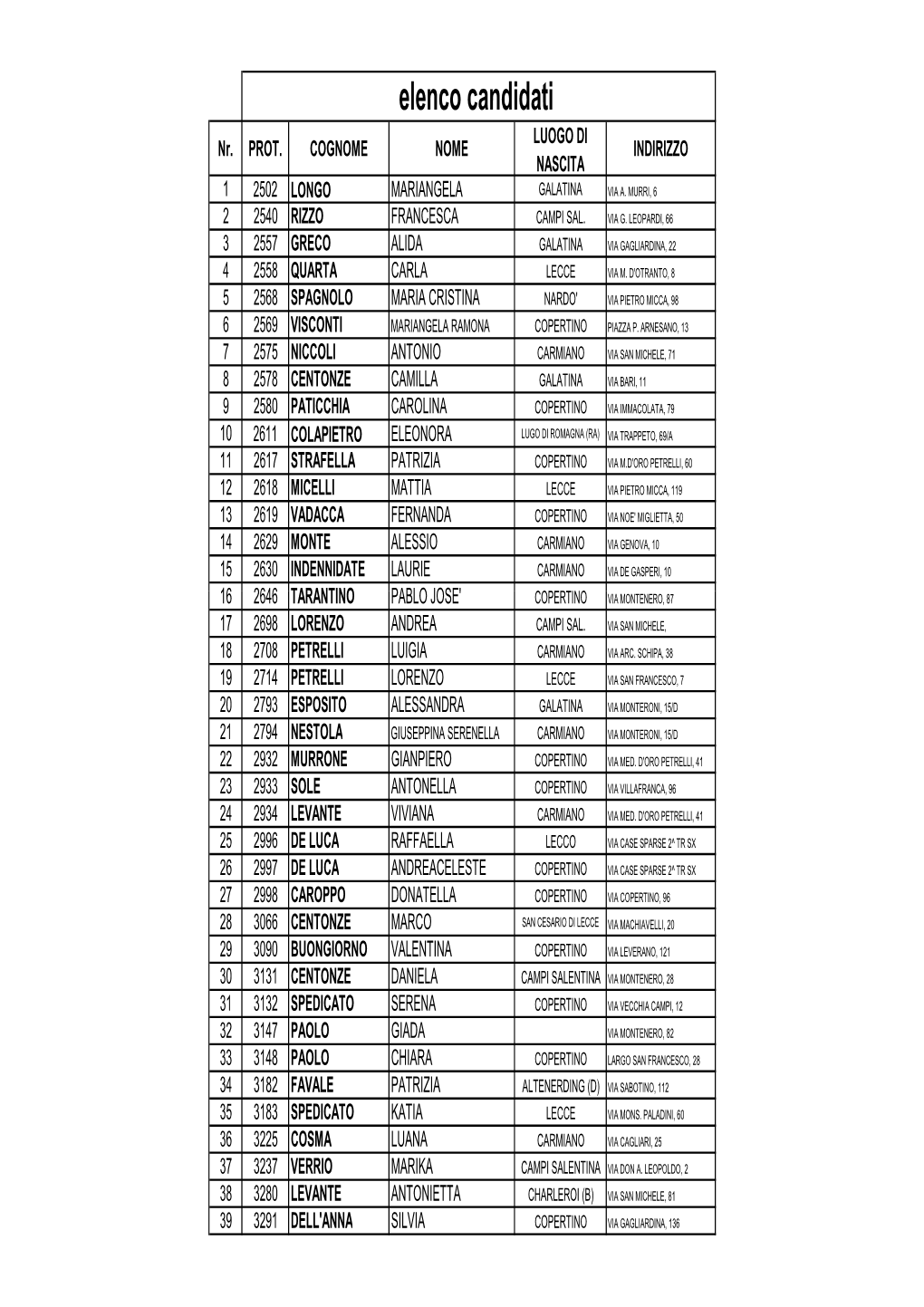 Elenco Candidati Finale Approvato