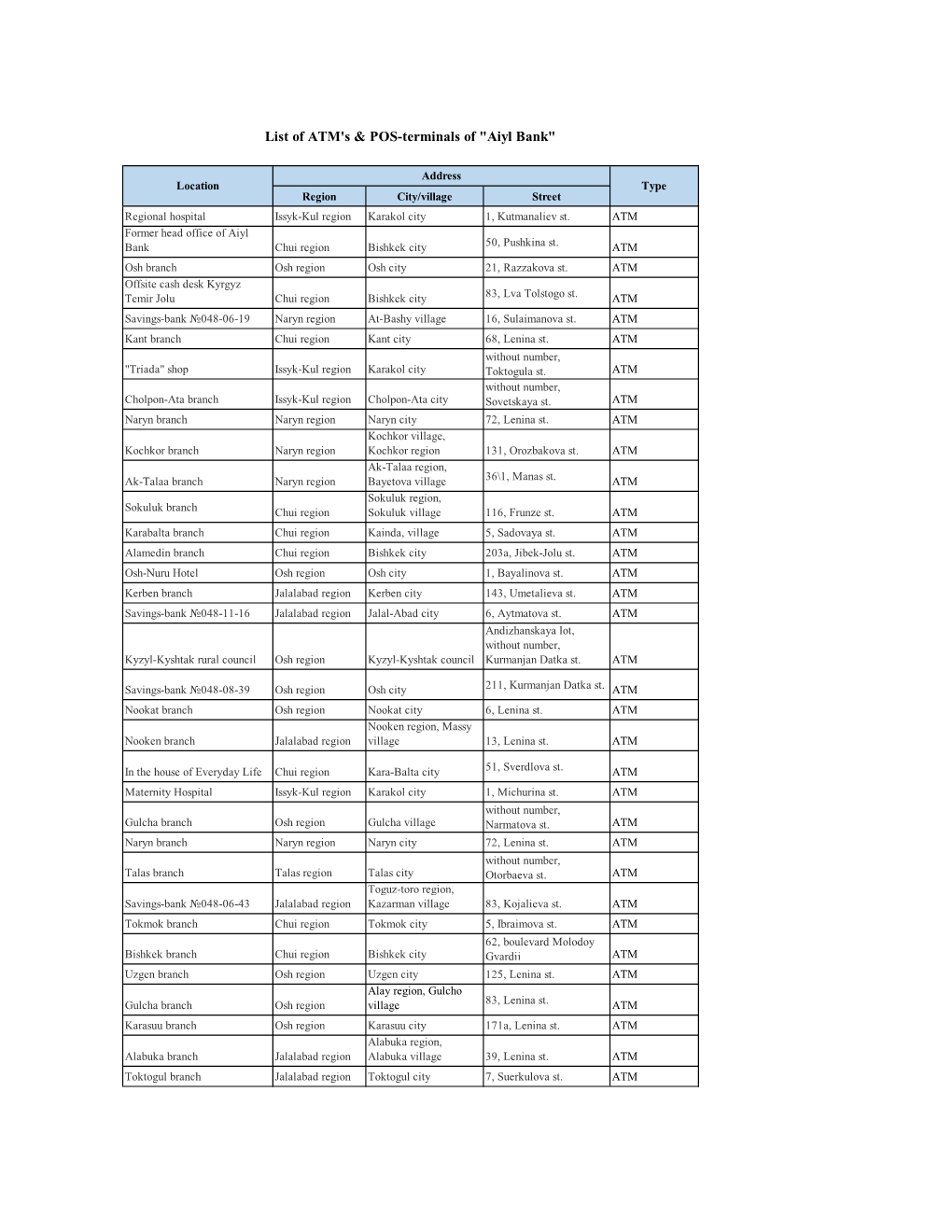 List of ATM's & POS-Terminals of 