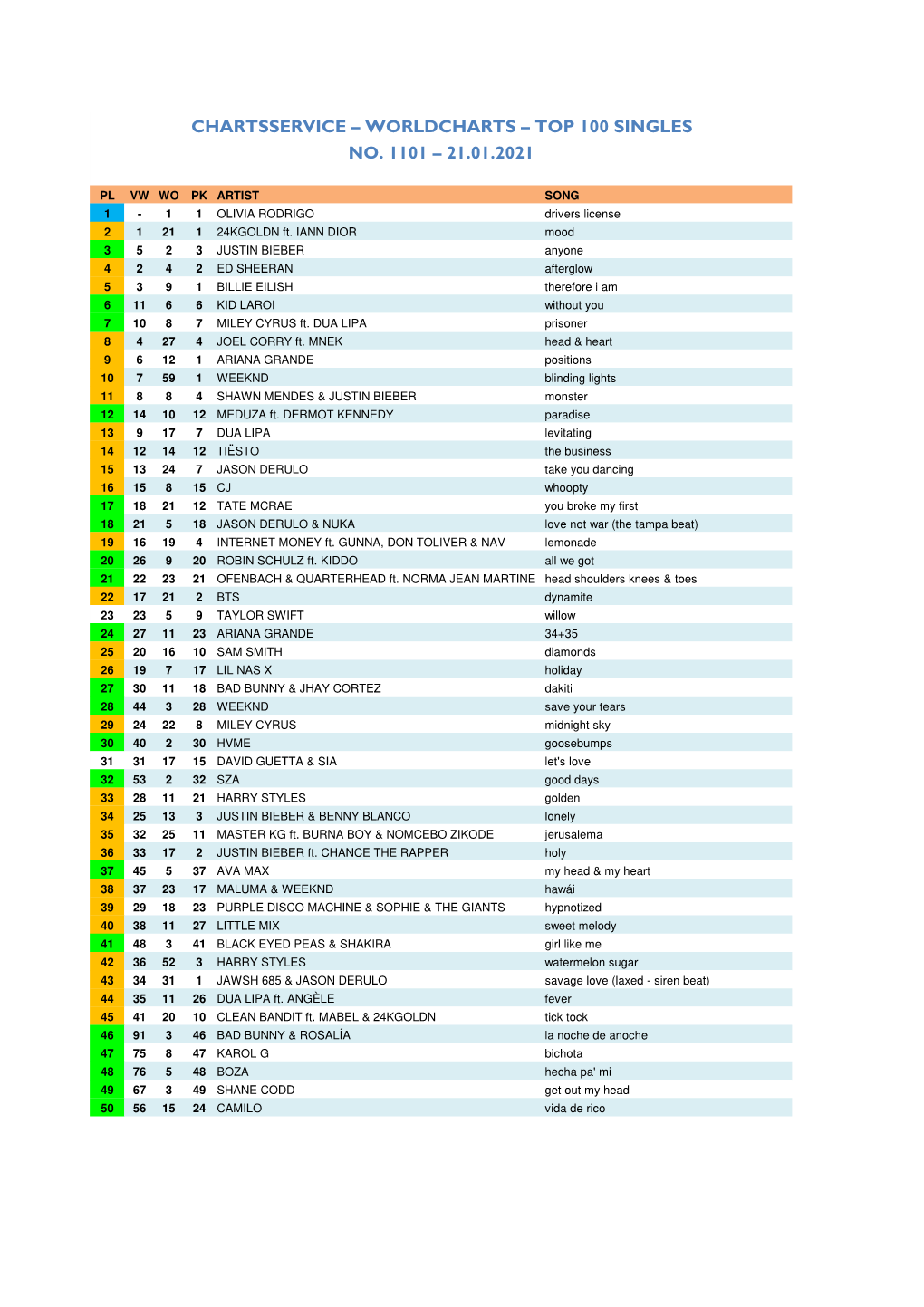 Worldcharts TOP 100 + Album TOP 30 Vom 21.01.2021