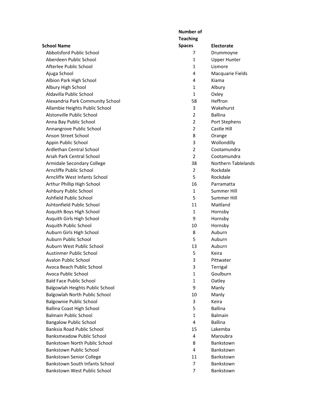 School Name Number of Teaching Spaces Electorate Abbotsford