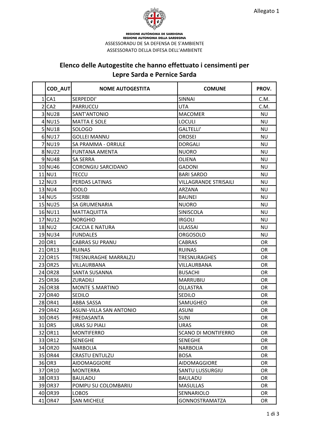 Elenco Delle Autogestite Che Hanno Effettuato I Censimenti Per Lepre Sarda E Pernice Sarda