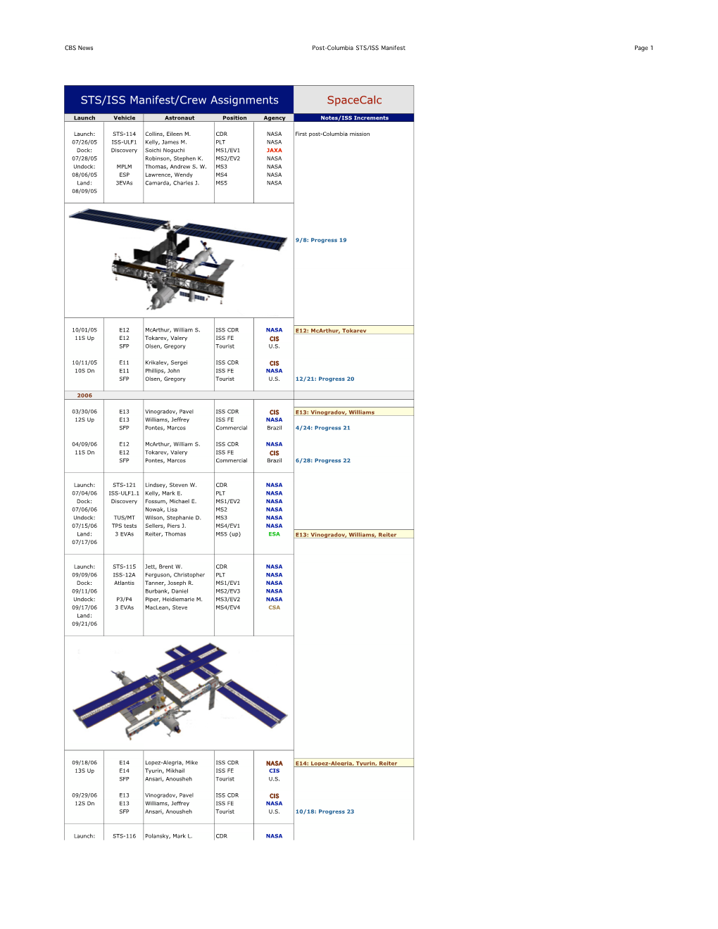STS/ISS Manifest/Crew Assignments Spacecalc