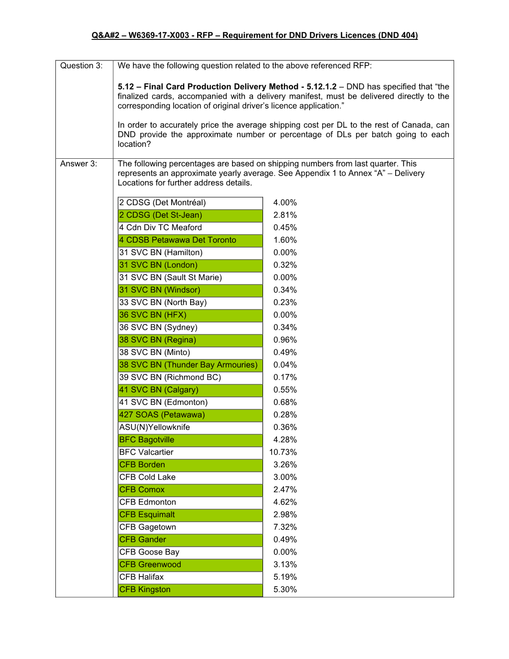 W6369-17-X003 - RFP – Requirement for DND Drivers Licences (DND 404)