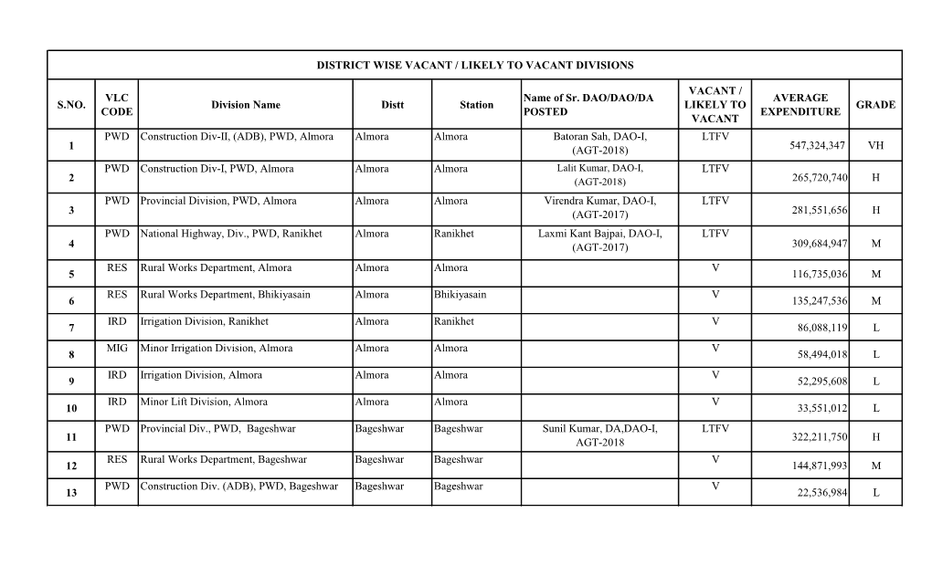 District Wise Vacant/Likely to Fall Vacant Divisions