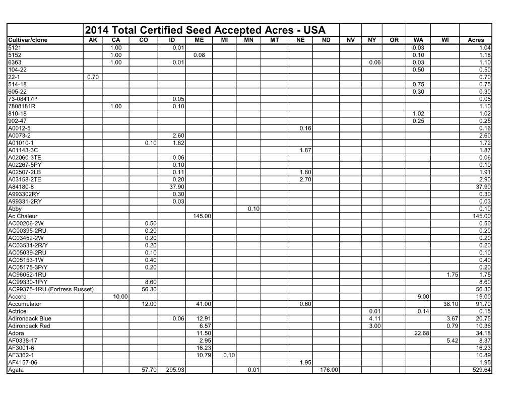 2014 Total Certified Seed Accepted Acres