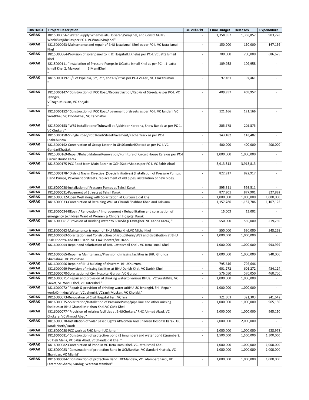 KK15D00056-"Water Supply Schemes Atghsgarangsirajkhel, and Constr GGMS - 1,358,857 1,358,857 903,778 Wankisirajkhel As Per PC-I