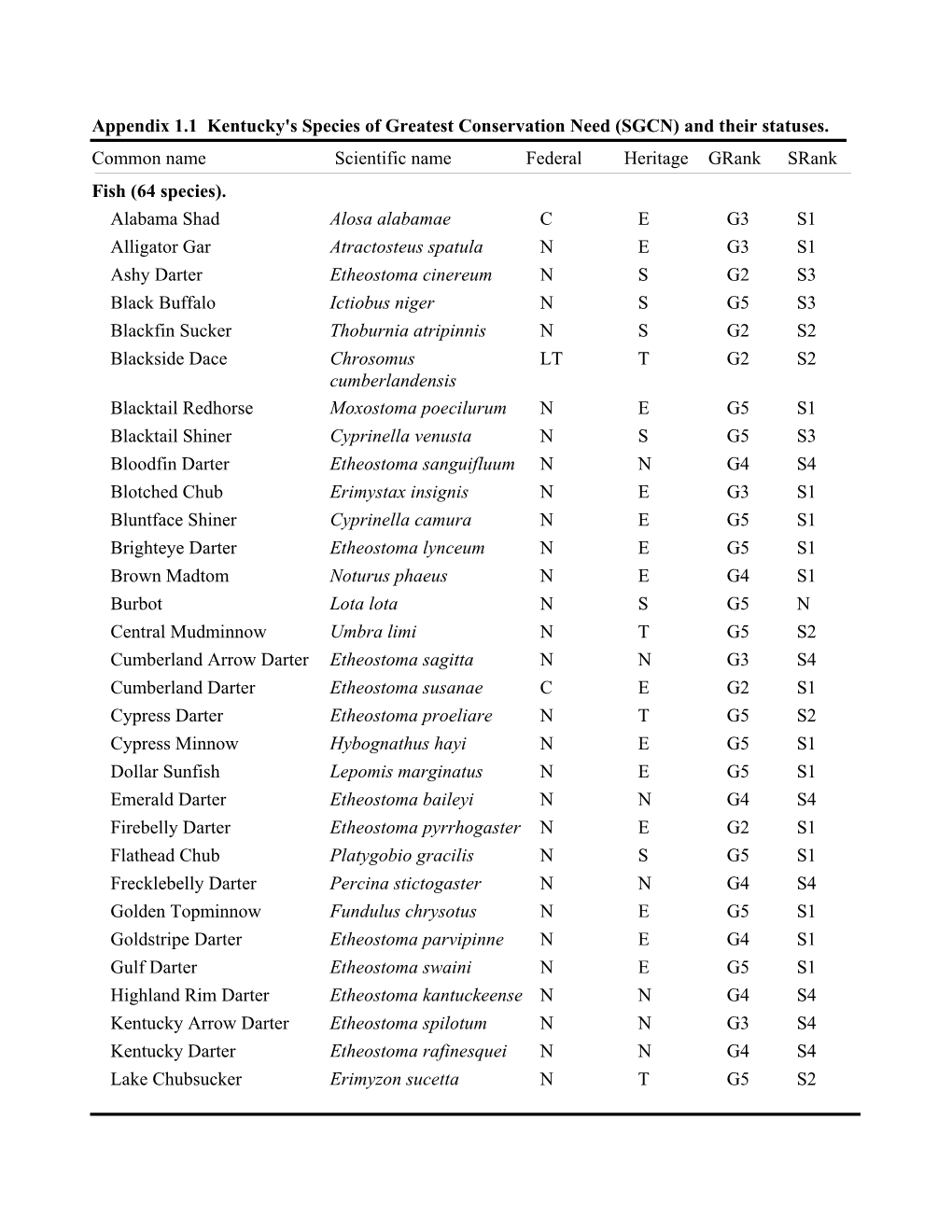 Appendix 1.1 Kentucky's Species of Greatest Conservation Need (SGCN) and Their Statuses. Common Name Scientific Name Grank Sran