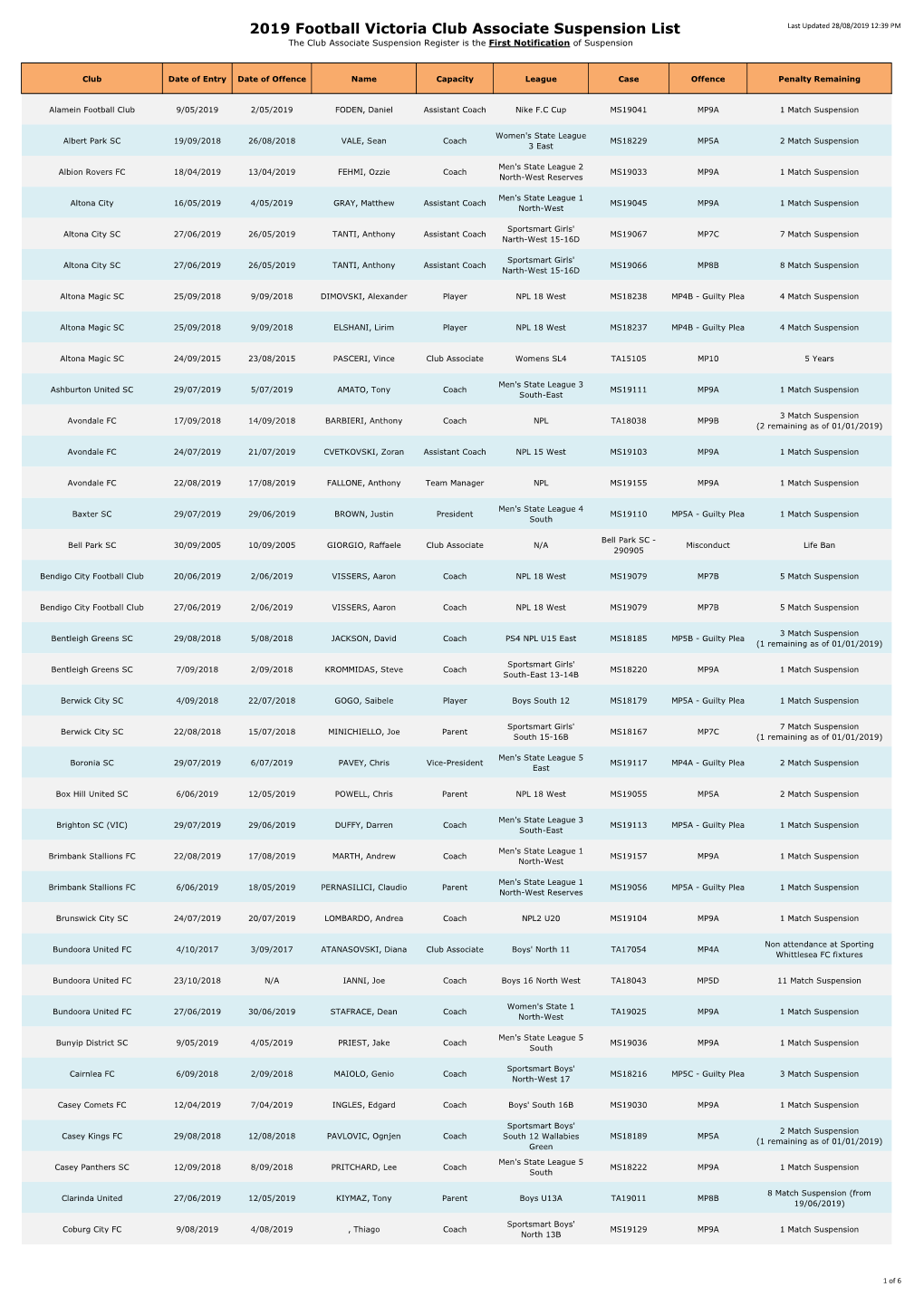 2019 Football Victoria Club Associate Suspension List Last Updated 28/08/2019 12:39 PM the Club Associate Suspension Register Is the First Notification of Suspension