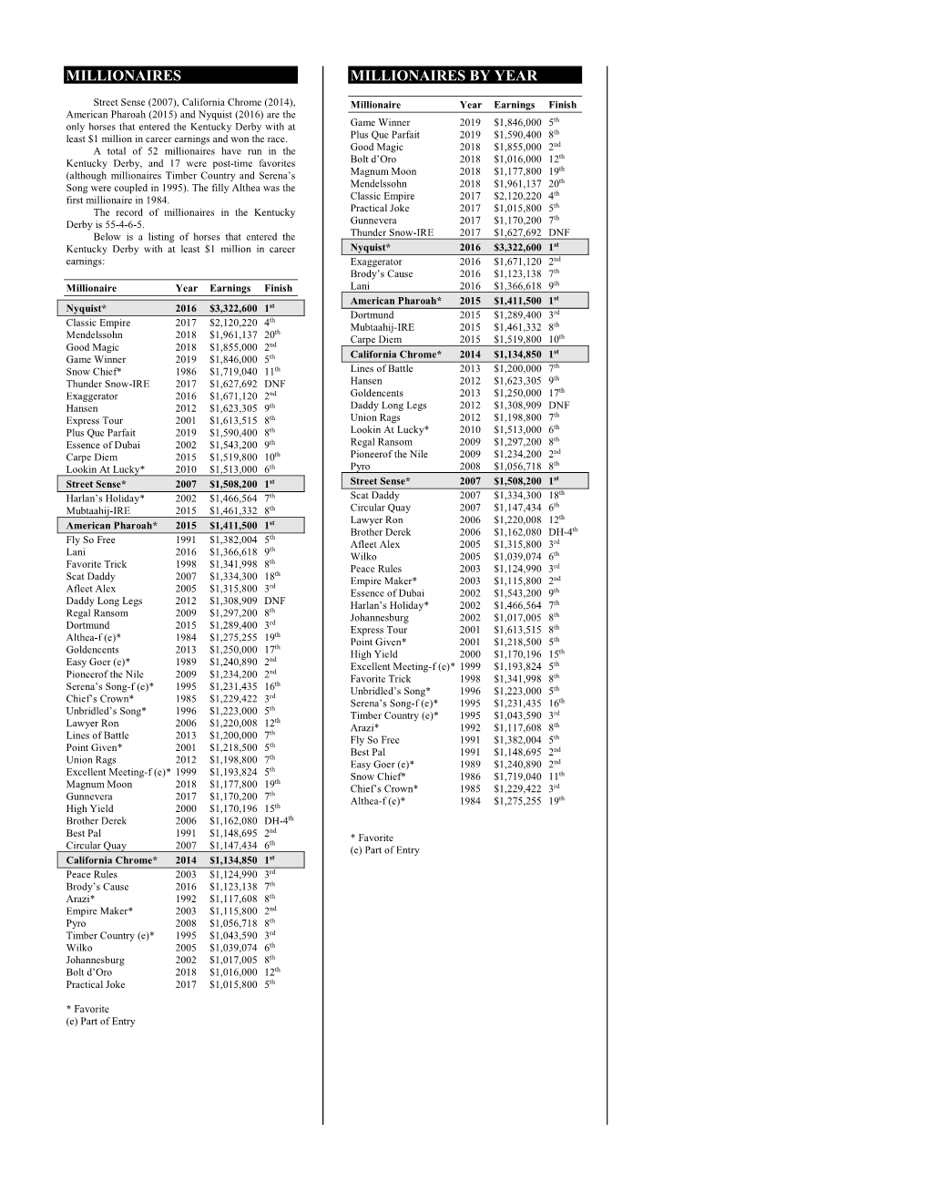 Status of Kentucky Derby Winners