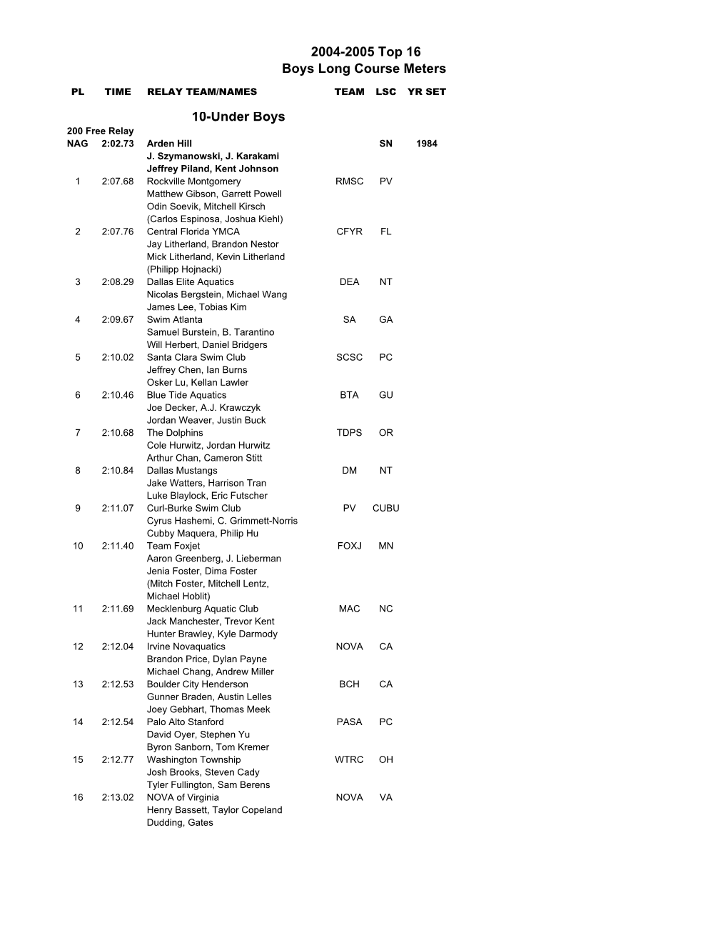 2004-2005 Top 16 Boys Long Course Meters