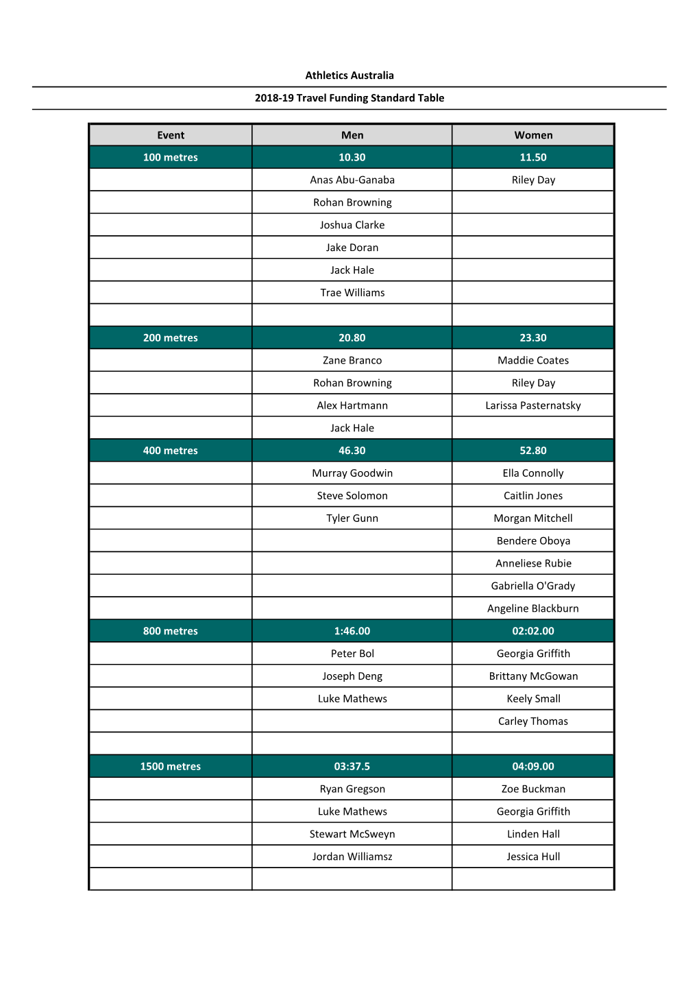 Event Men Women 100 Metres 10.30 11.50 Anas Abu-Ganaba Riley Day Rohan Browning Joshua Clarke Jake Doran Jack Hale Trae Williams