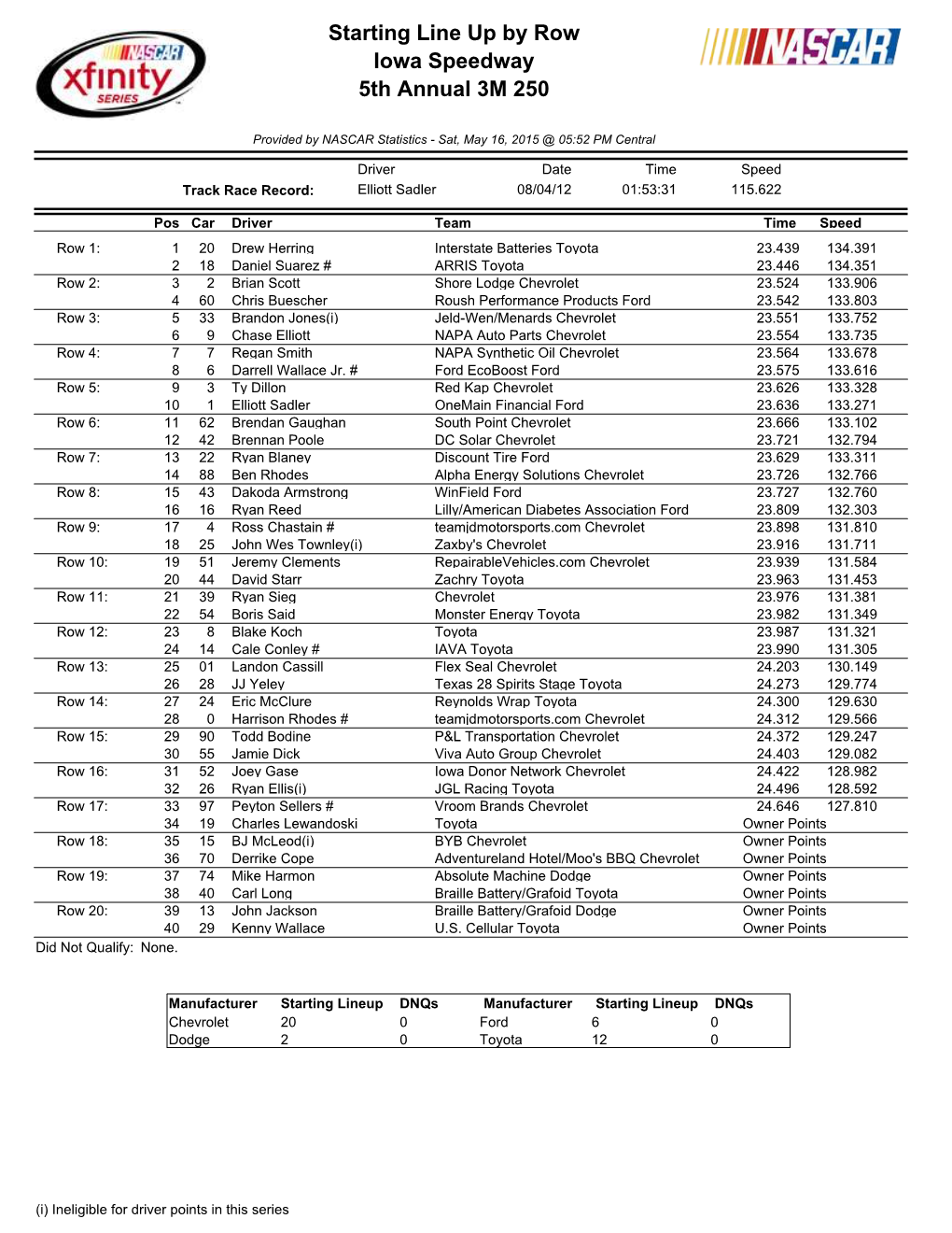 Starting Line up by Row Iowa Speedway 5Th Annual 3M 250