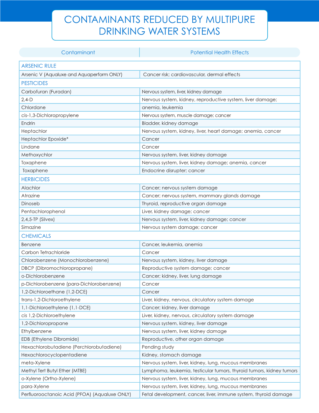 Contaminants Reduced by Multipure Drinking Water Systems