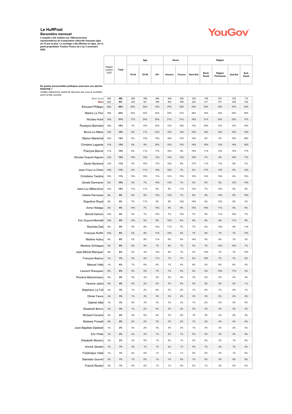 Le Huffpost Baromètre Mensuel L'enquête a Été Réalisée Sur 1004 Personnes Représentatives De La Population Nationale Française Âgée De 18 Ans Et Plus