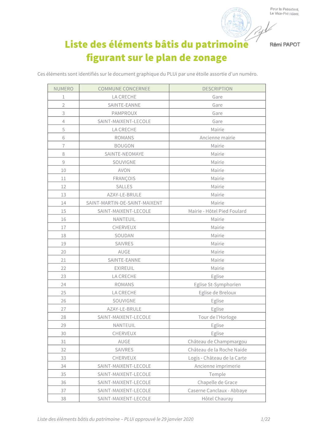 Liste Des Éléments Bâtis Du Patrimoine Figurant Sur Le Plan De Zonage