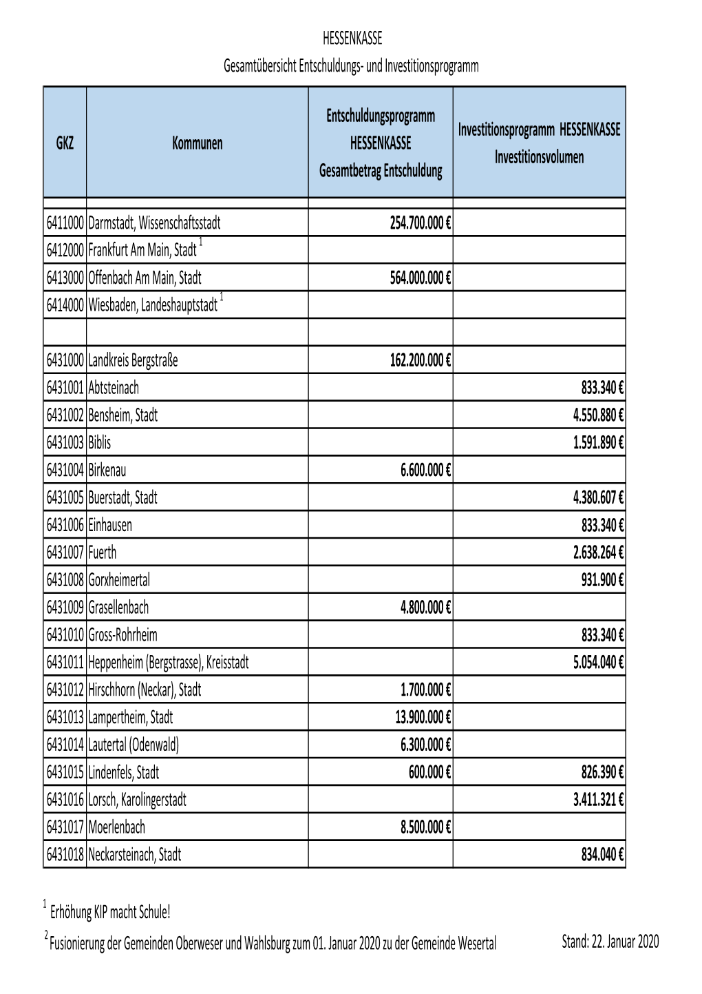 (Gesamtübersicht Entschuldung Und Investitionsprogramm