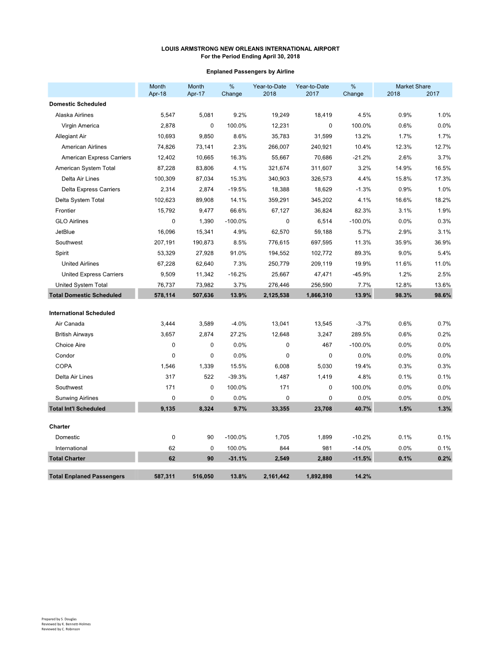 LOUIS ARMSTRONG NEW ORLEANS INTERNATIONAL AIRPORT for the Period Ending April 30, 2018