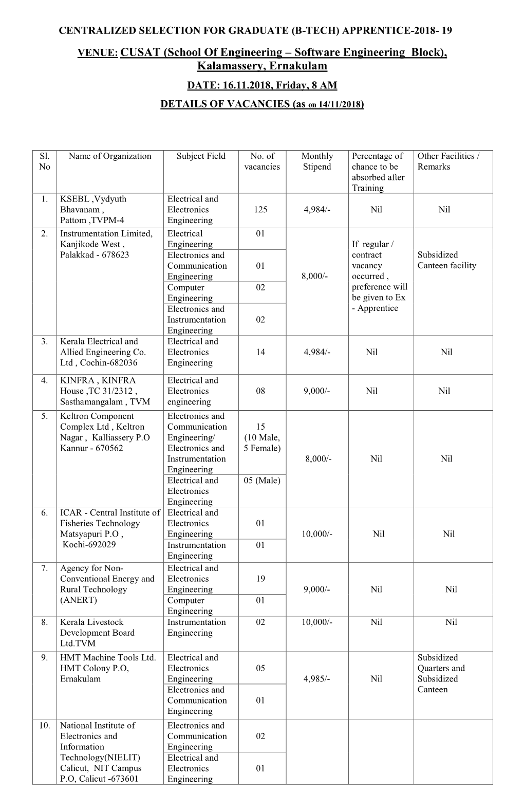 VENUE: CUSAT (School of Engineering – Software Engineering Block), Kalamassery, Ernakulam DATE: 16.11.2018, Friday, 8 AM