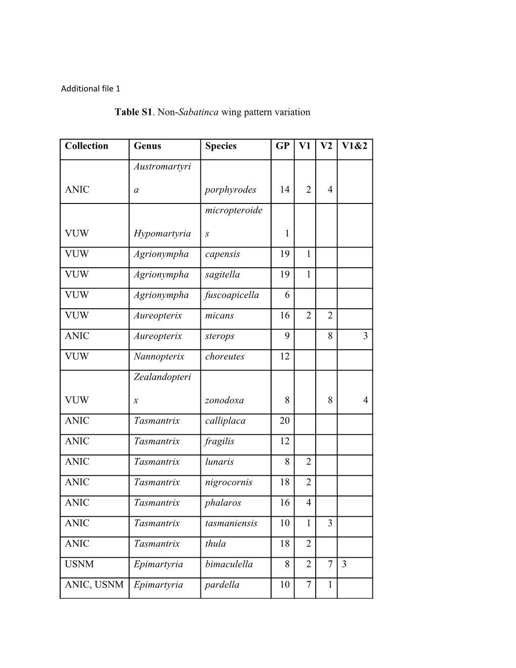 Table S1. Non-Sabatinca Wing Pattern Variation