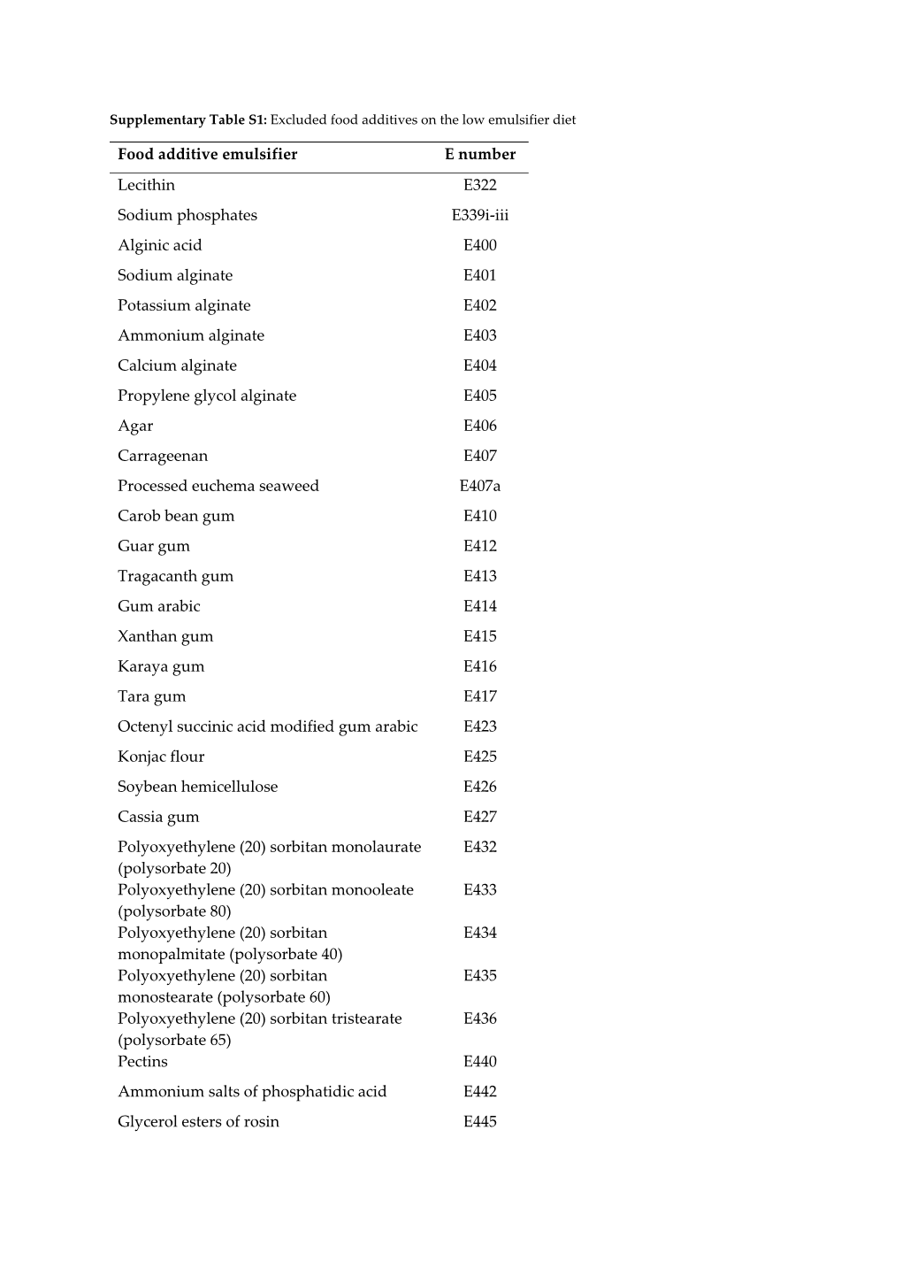 Food Additive Emulsifier E Number Lecithin E322 Sodium Phosphates