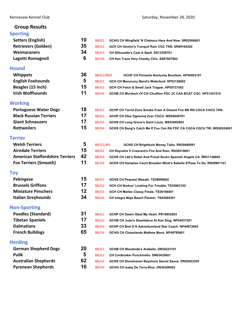 Results Sporting Setters (English) 10 BB/G1 GCHG CH Wingfield 'N Chebaco Here and Now