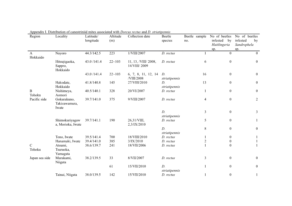 Appendix I. Distribution of Canestriniid Mites Associated with Dorcus Rectus and D