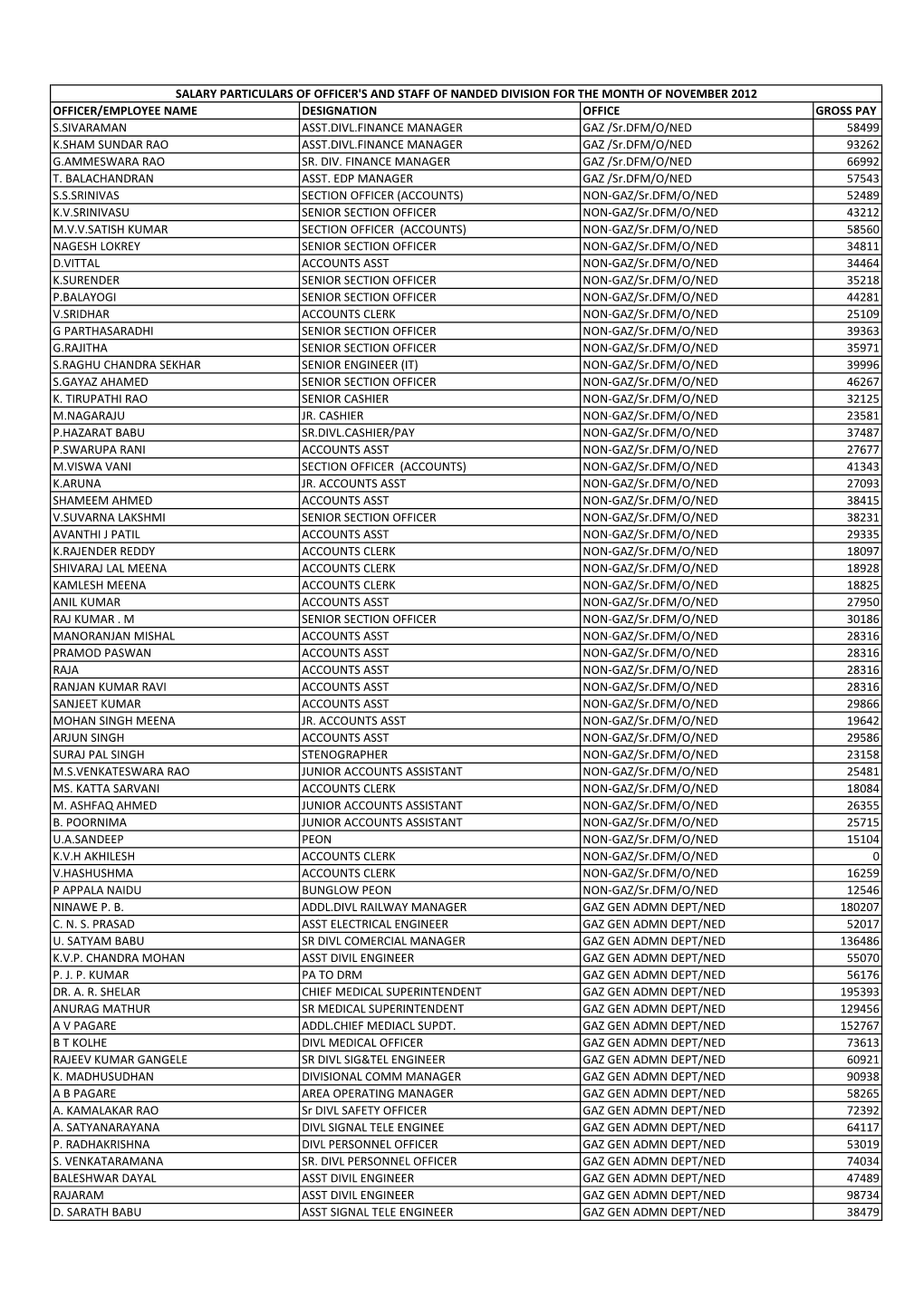 Salary Particulars of Officer's and Staff of Nanded Division for the Month of November 2012