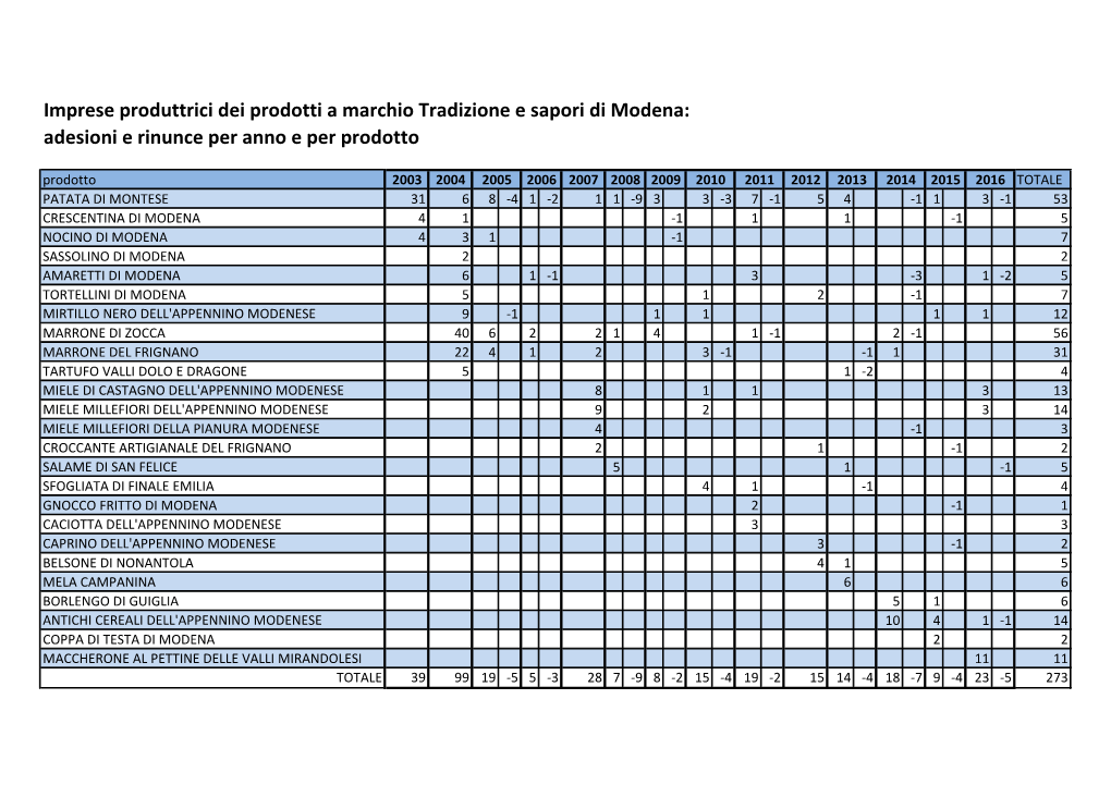 Imprese Produttrici Dei Prodotti a Marchio Tradizione E Sapori Di Modena: Adesioni E Rinunce Per Anno E Per Prodotto