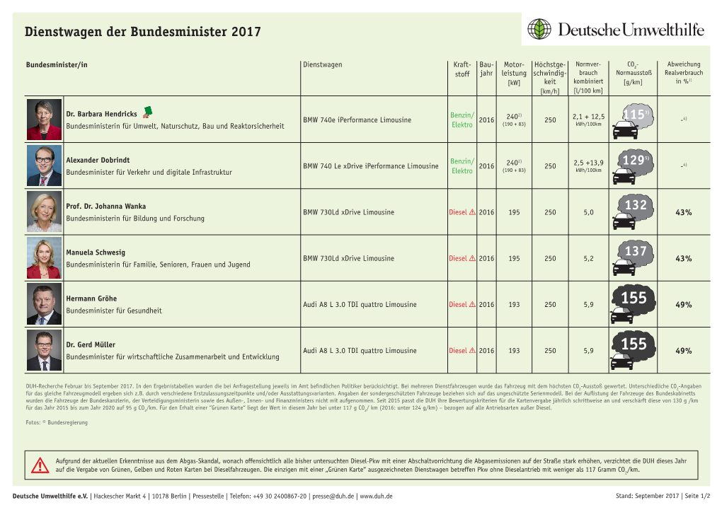 Dienstwagen Der Bundesminister 2017