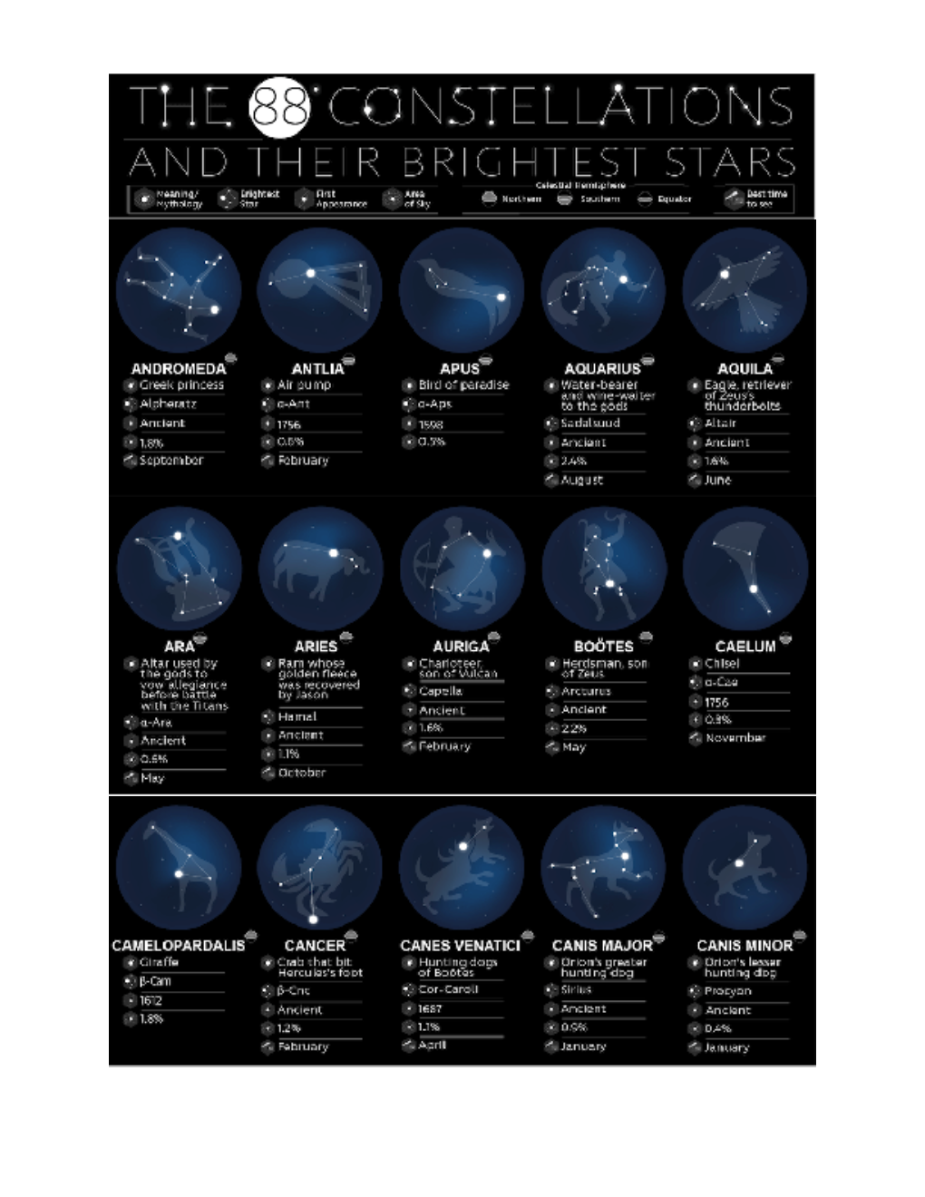 88 Constellations That Are Recognized by the International Astronomical Union