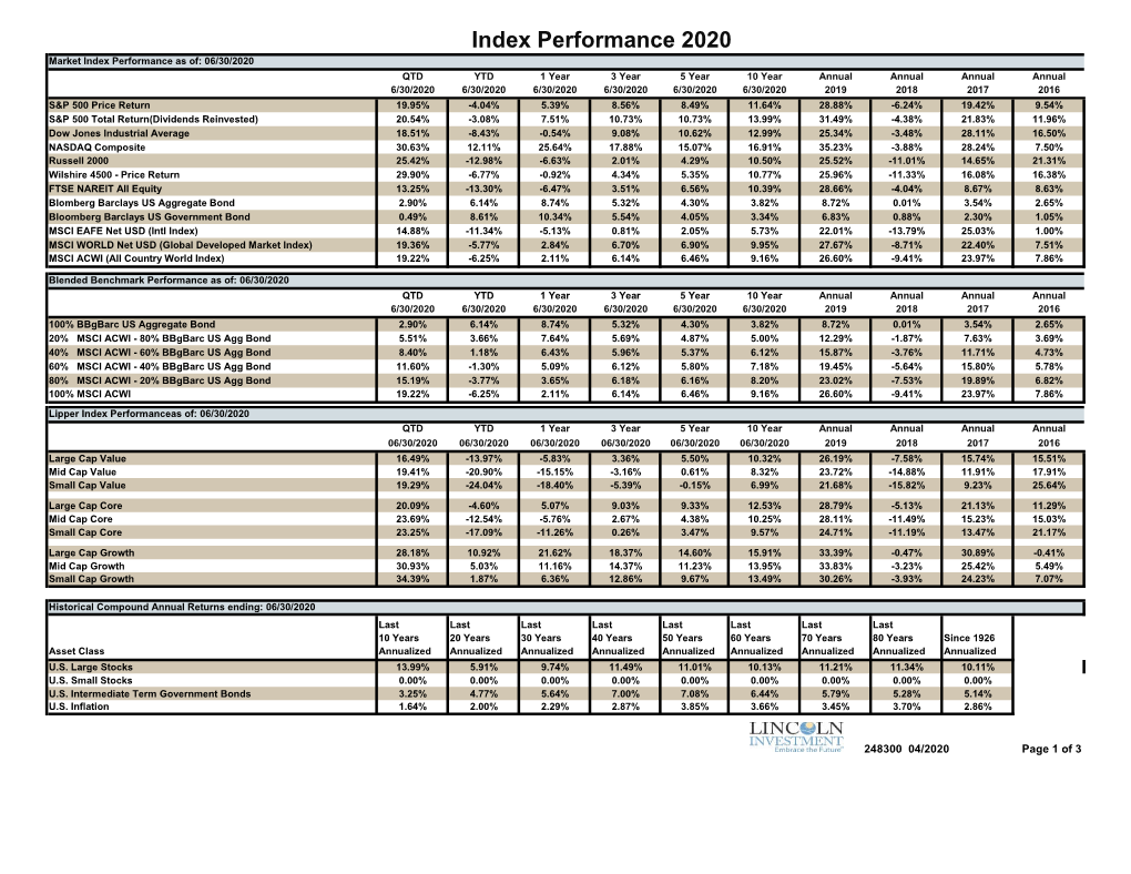 Index Performance 2020